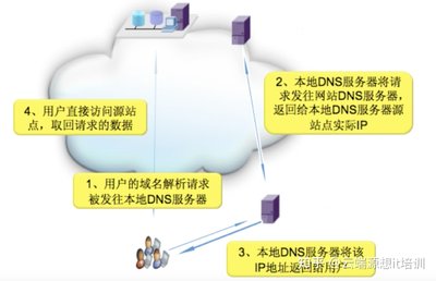 DDOS攻击方式及SCDN防护技术解析